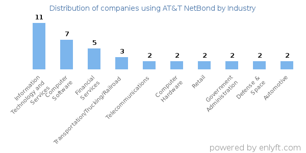 Companies using AT&T NetBond - Distribution by industry