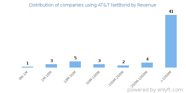 AT&T NetBond clients - distribution by company revenue