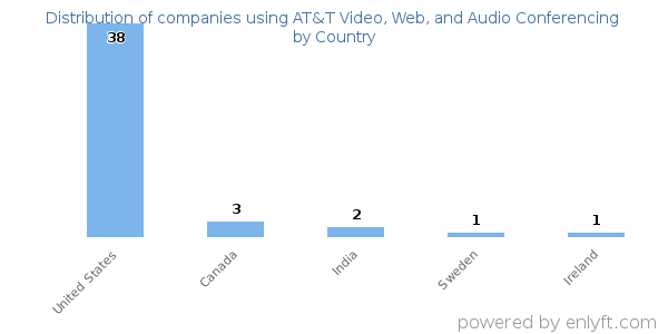 AT&T Video, Web, and Audio Conferencing customers by country
