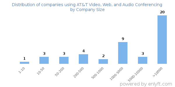 Companies using AT&T Video, Web, and Audio Conferencing, by size (number of employees)