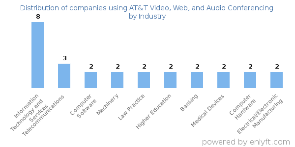 Companies using AT&T Video, Web, and Audio Conferencing - Distribution by industry