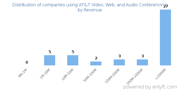AT&T Video, Web, and Audio Conferencing clients - distribution by company revenue