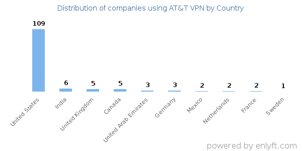 AT&T VPN customers by country