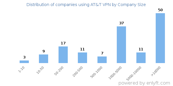 Companies using AT&T VPN, by size (number of employees)