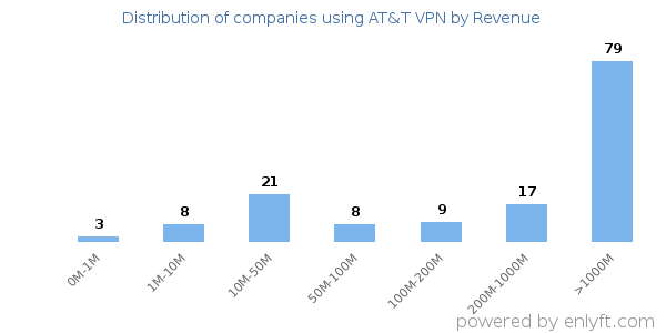 AT&T VPN clients - distribution by company revenue
