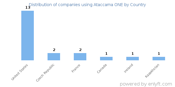 Ataccama ONE customers by country