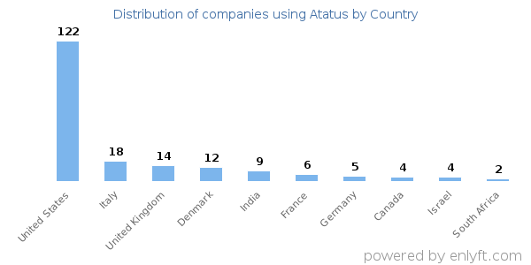 Atatus customers by country