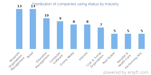 Companies using Atatus - Distribution by industry