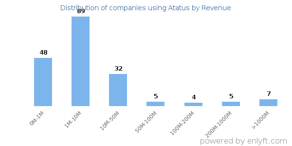 Atatus clients - distribution by company revenue