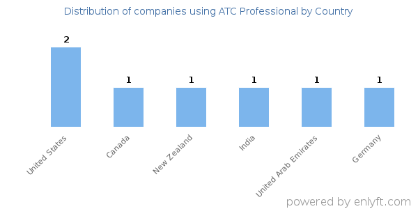 ATC Professional customers by country