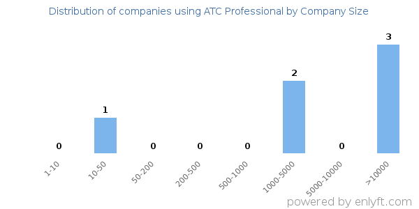 Companies using ATC Professional, by size (number of employees)