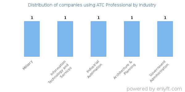 Companies using ATC Professional - Distribution by industry