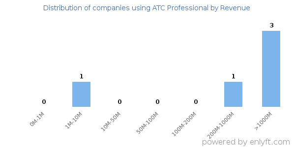ATC Professional clients - distribution by company revenue