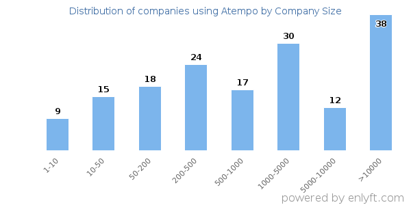 Companies using Atempo, by size (number of employees)
