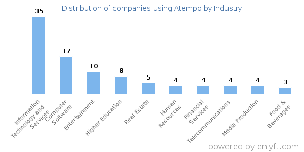 Companies using Atempo - Distribution by industry
