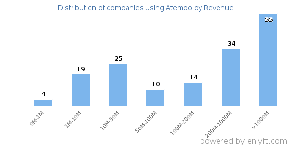 Atempo clients - distribution by company revenue