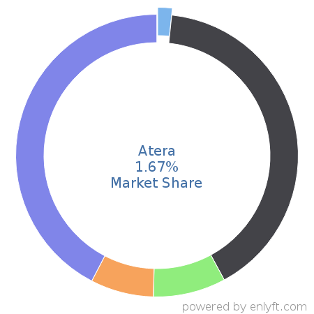 Atera market share in Professional Services Automation is about 1.67%