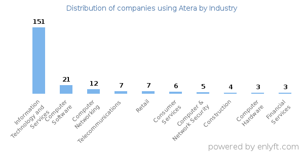 Companies using Atera - Distribution by industry