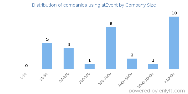 Companies using atEvent, by size (number of employees)