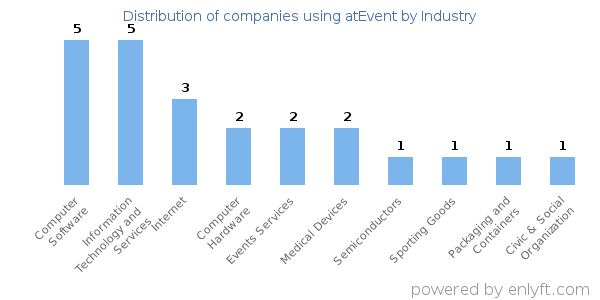 Companies using atEvent - Distribution by industry