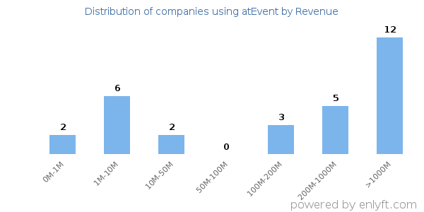 atEvent clients - distribution by company revenue