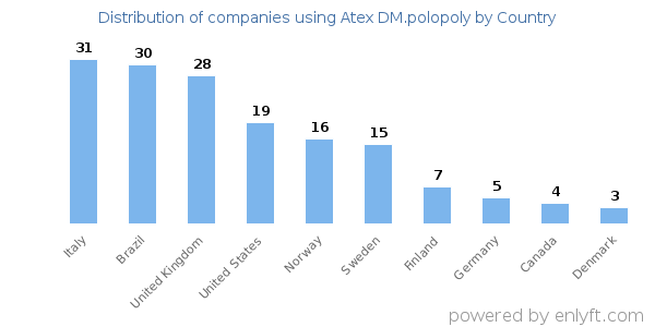 Atex DM.polopoly customers by country
