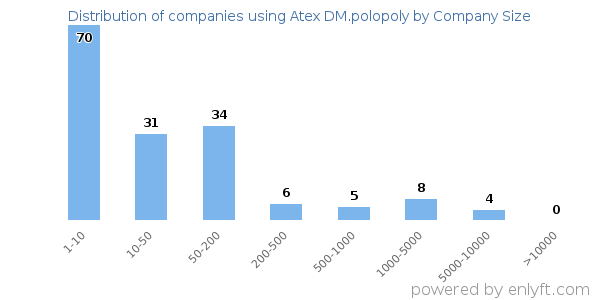 Companies using Atex DM.polopoly, by size (number of employees)