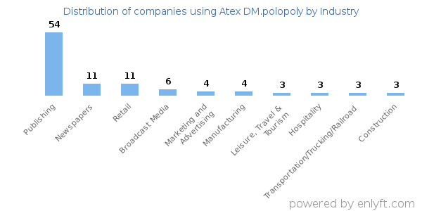 Companies using Atex DM.polopoly - Distribution by industry