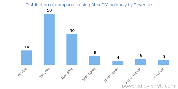 Atex DM.polopoly clients - distribution by company revenue