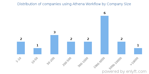 Companies using Athena Workflow, by size (number of employees)