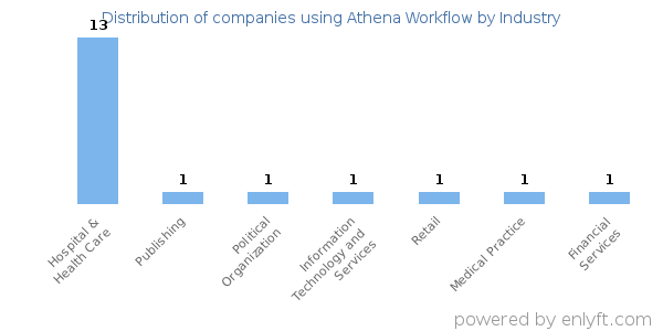 Companies using Athena Workflow - Distribution by industry