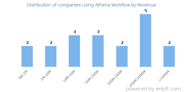 Athena Workflow clients - distribution by company revenue