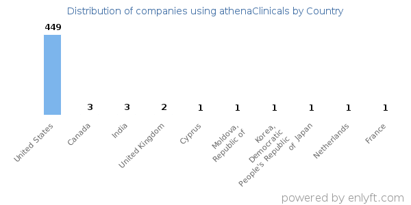 athenaClinicals customers by country