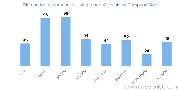 Companies using athenaClinicals, by size (number of employees)