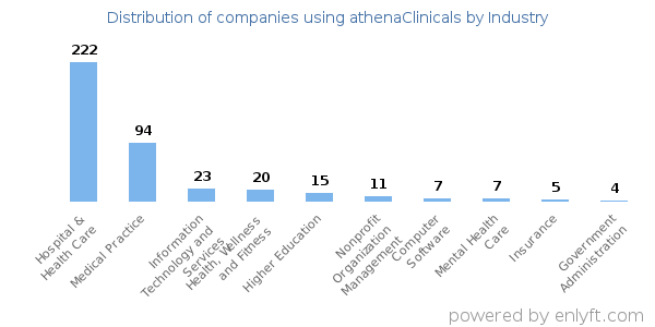 Companies using athenaClinicals - Distribution by industry