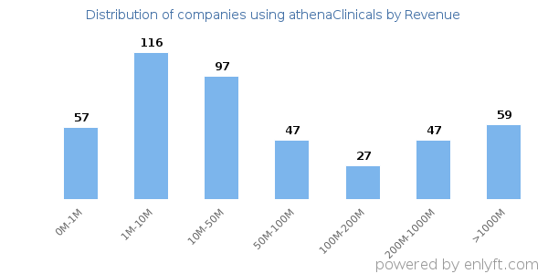 athenaClinicals clients - distribution by company revenue