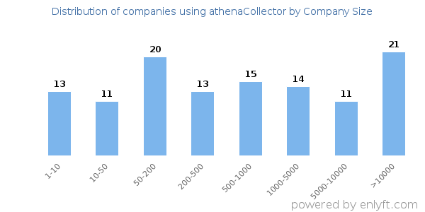 Companies using athenaCollector, by size (number of employees)