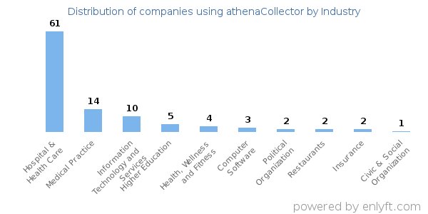 Companies using athenaCollector - Distribution by industry