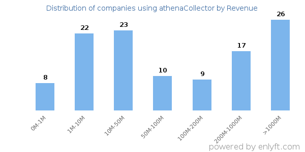 athenaCollector clients - distribution by company revenue
