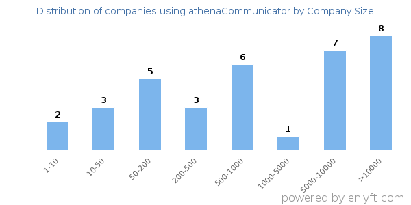Companies using athenaCommunicator, by size (number of employees)