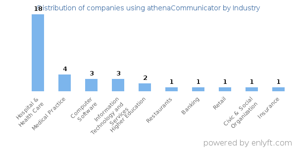 Companies using athenaCommunicator - Distribution by industry