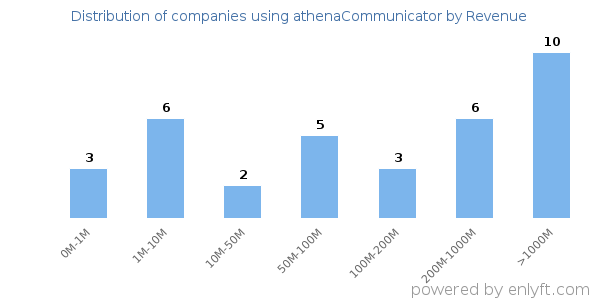 athenaCommunicator clients - distribution by company revenue