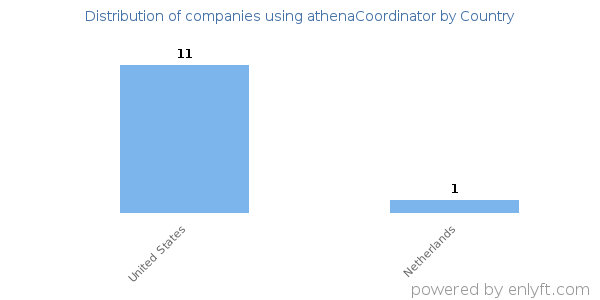 athenaCoordinator customers by country