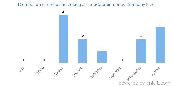 Companies using athenaCoordinator, by size (number of employees)