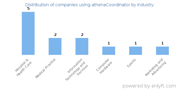Companies using athenaCoordinator - Distribution by industry