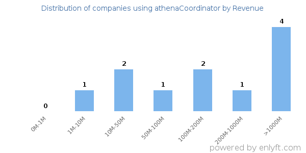 athenaCoordinator clients - distribution by company revenue