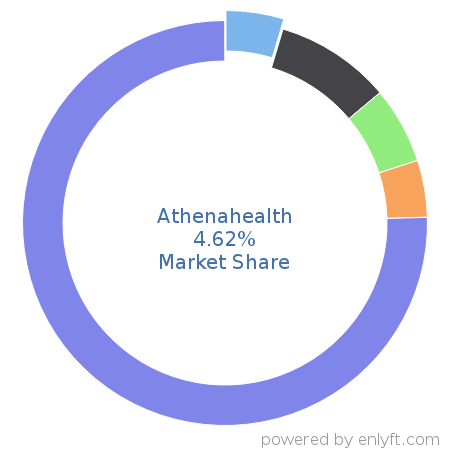 Athenahealth market share in Healthcare is about 4.62%