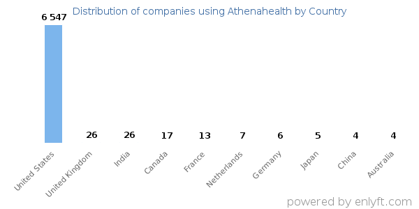 Athenahealth customers by country
