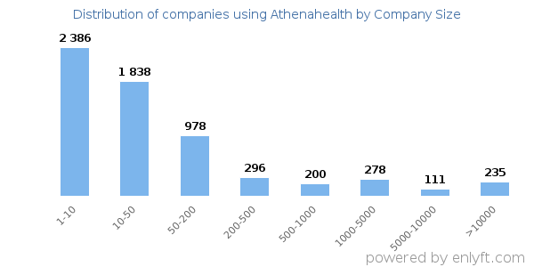Companies using Athenahealth, by size (number of employees)