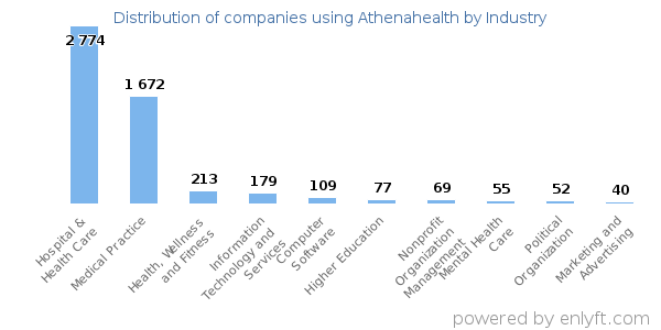 Companies using Athenahealth - Distribution by industry